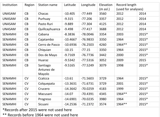Table S1. Details of meteorological stations 