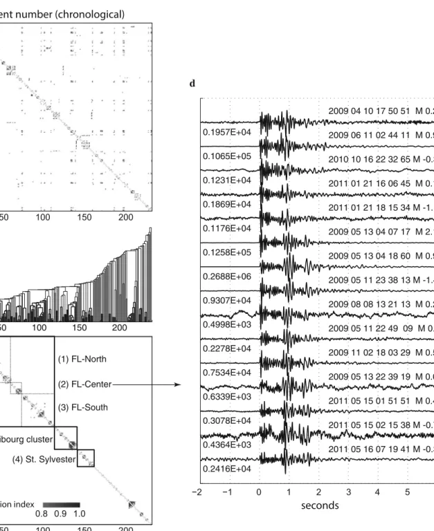 Fig. 6 a Cross-correlation matrix for 227 chronologically sorted events recorded at station STAF (five-second cross-correlation window aligned on P-arrivals, vertical component integrated to velocity and band-pass filtered between 1 and 30 Hz)