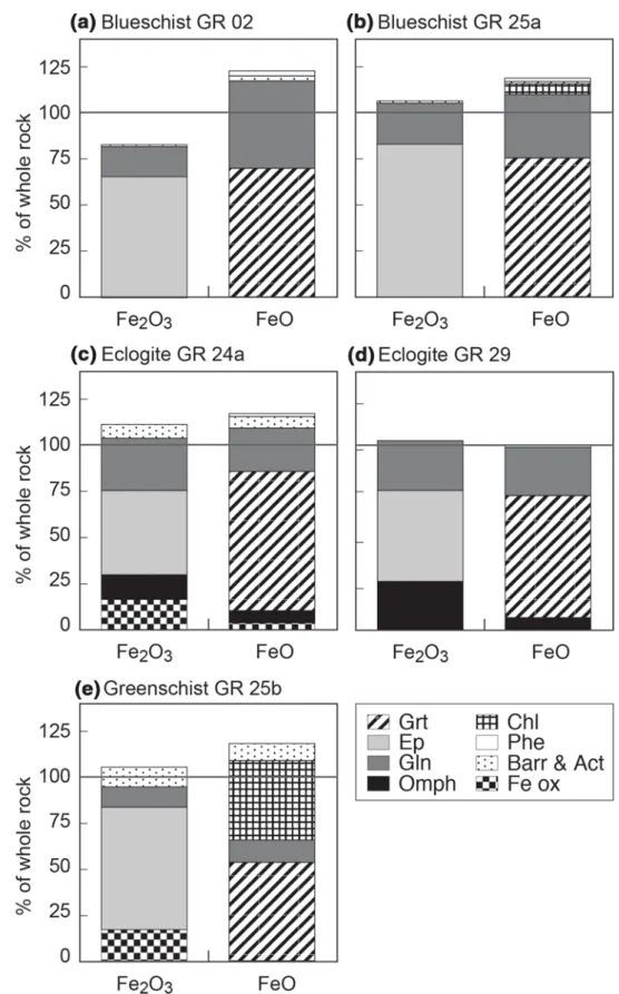 Fig. 7    Fe 2 O 3  and FeO budgets  for blueschists GR 02 (a) and  GR 25a (b), eclogites GR24a  (c) and GR 29 (d), and  green-schist GR 25b (e)
