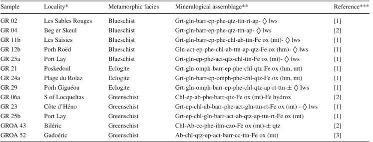 Table 1    Provenance, metamorphic facies and mineral assemblage of the studied samples