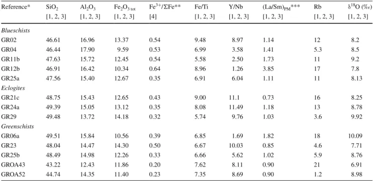 Table 3    SiO 2 ,  Al 2 O 3   Fe 2 O 3 tot , FeO and Rb concentrations,  Fe 3 + / Σ Fe, Y/Nb and (La/Sm) PM  ratios, and  δ 18 O of the studied metabasites