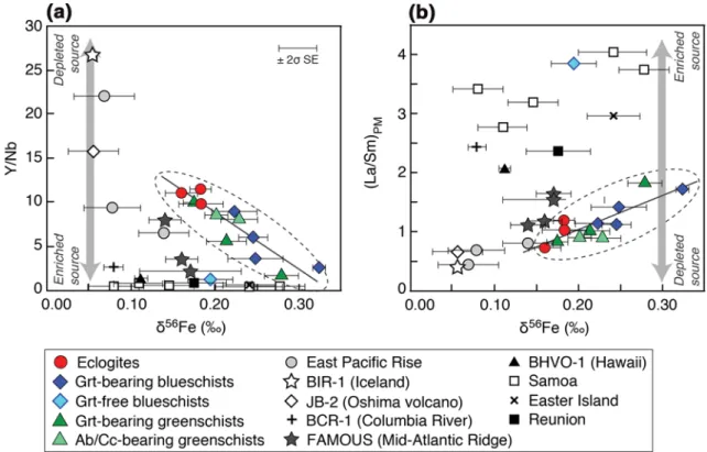 Fig. 5    Y/Nb (a) and (La/Sm) PM   (b) vs.  δ 56 Fe in the metabasites  of the Ile de Groix compared to a series of tholeiitic (BIR-1, East  Paciﬁc Rise, JB-2, BCR, FAMOUS–MAR: “French-American  Mid-Ocean Undersea Study—Mid-Atlantic Ridge”) and alkaline b