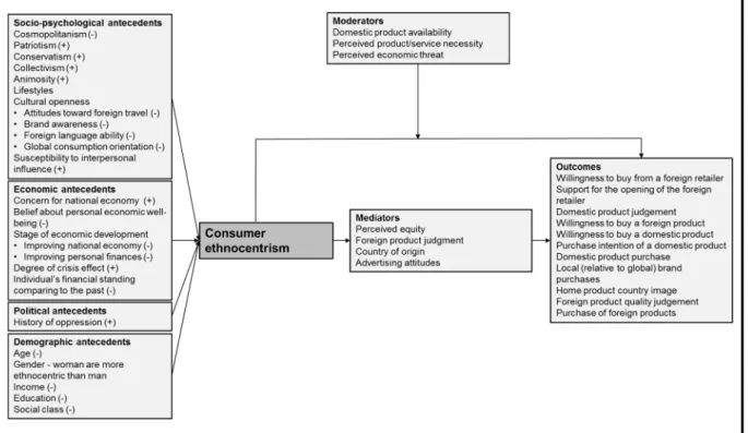 Figure  4:  Overview  of  Antecedents,  Moderators  and  Mediators  of  Consumer  Ethnocentrism 