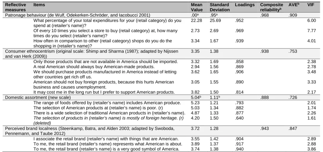 Table 8: Descriptive Statistics and Measurement Constructs  Reflective  measures  Items  Mean  Value  Standard  Deviation  Loadings  Composite reliabilityb AVE b VIF 