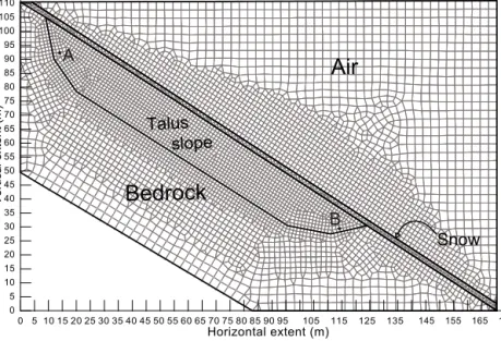 Figure 2. Model set-up and mesh showing the four subdomains used in the talus slope experiments