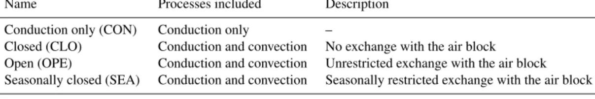 Table 2. List and description of model experiments conducted.