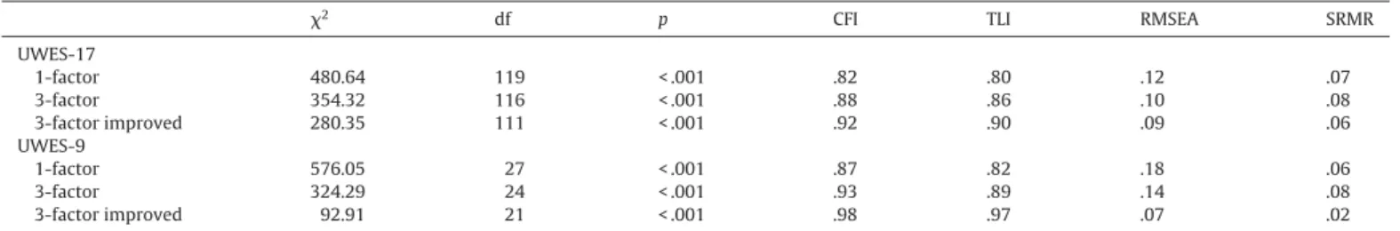 Table 2 reports the values for means and standard deviations, effect size of the differences between women and men,  correla-tions with age, internal consistencies, and skewness and kurtosis.