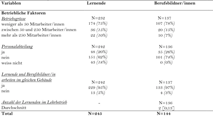 Tabelle 5. Charakterisierung der relevanten Teilstichprobe hinsichtlich betrieblicher Faktoren 