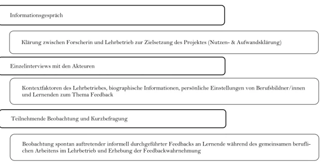 Abbildung 9: Überblick zur Durchführung der vertiefenden Fallstudien in zwei Lehrbetrieben  