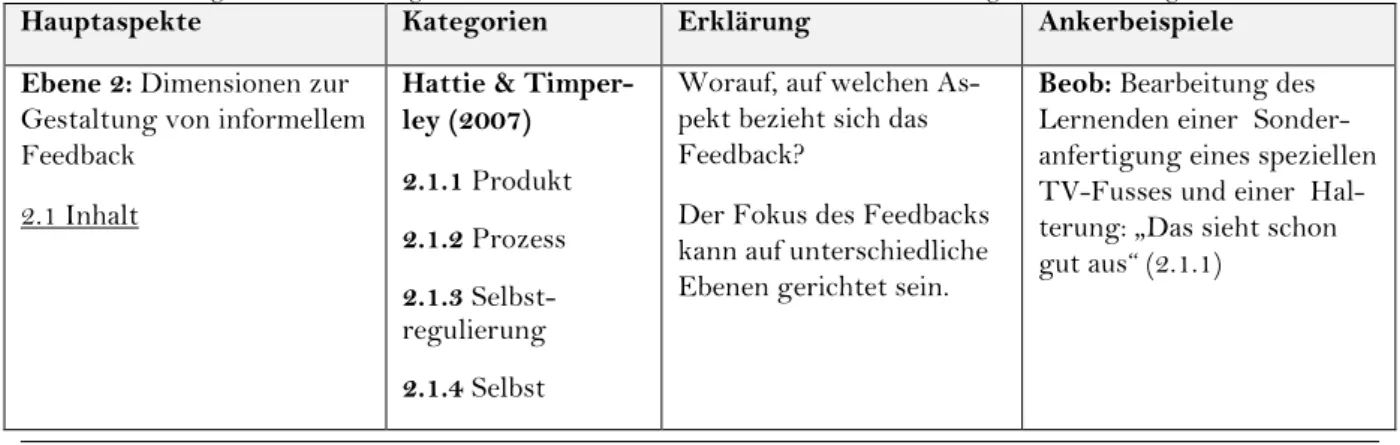 Tabelle 11: Kategorien zur Kodierung der Feedbacksituationen hinsichtlich Inhalt, Übermittlungsform und Timing 