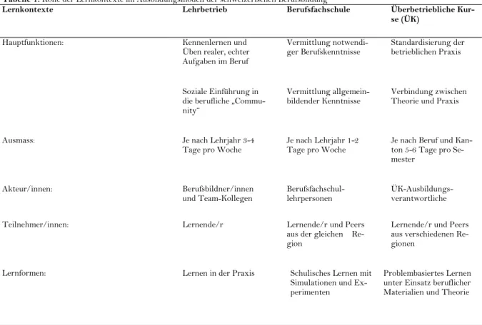 Tabelle 1: Rolle der Lernkontexte im Ausbildungsmodell der schweizerischen Berufsbildung 15