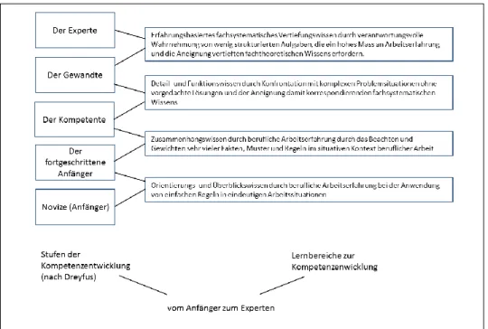 Abbildung 2: Vier Lernbereiche vom Anfänger/von der Anfängerin zum Experten/zur Expertin nach Rauner (2007, S