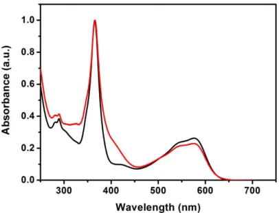 Figure S13. UV-visible spectra of an unbuffered aqueous solution of 6 (black line) and 13  (red line)