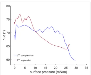 Figure 5: Correlation of the hue of a monolayer flipper probe with its measured surface pressure at the water/air interface at 20 °C subphase temperature and 22 °C air temperature.