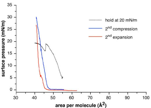 Figure S1: Composite plot of Langmuir–Pockels isotherms of the flipper 