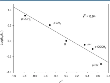 Figure 9. Hammett plot for the reaction of substituted toluenes with QINO in CH 3 CN at 25 °C.