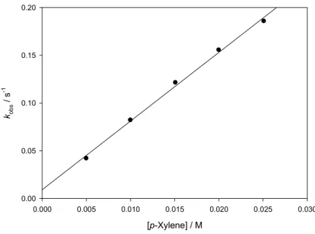 Figure S12. Dependence of pseudo-first order rate constants (k obs ) for the decay of QINO on the  concentrations of p-xylene in CH 3 CN/Mg(ClO 4 ) 2  0.15 M at 25 °C (r 2 =0.996)