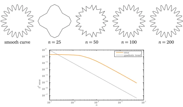 Figure 3.4. Convergence of the piecewise linear signed curvature function in the L 2 -norm.