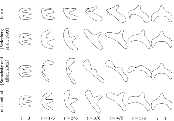 Figure 3.9. Comparison of the interpolation results by different methods. Source, target, and intermediate curves are quintic B-splines with 16 control points, and we used 200 samples for the initial polygons
