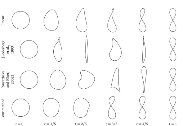 Figure 3.12. Comparison of the methods when interpolating two curves with different turning numbers