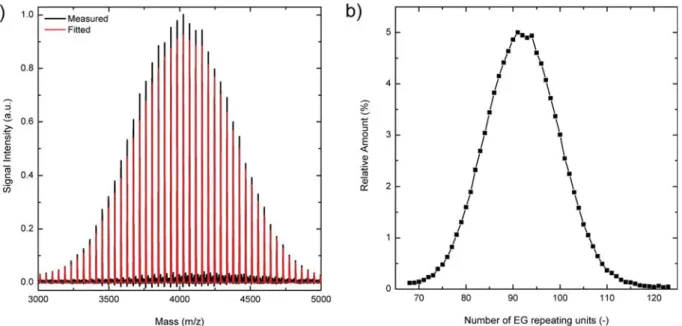 Figure 4. (a) MALDI-TOF signal of the PLA-b-PEG-b-PLA copolymer obtained by charging 4 LA units per PEG chain