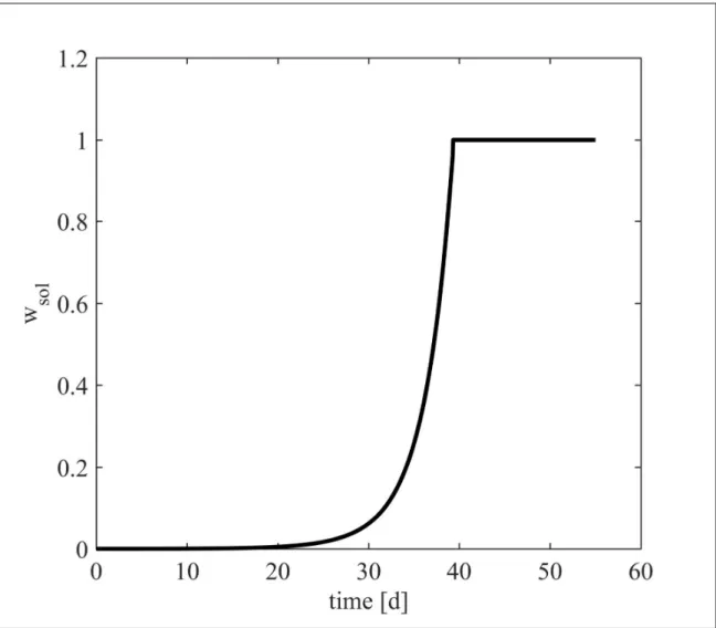 Figure S6. Time evolution of the sol fraction as a function of time, for m=8 and w=10%