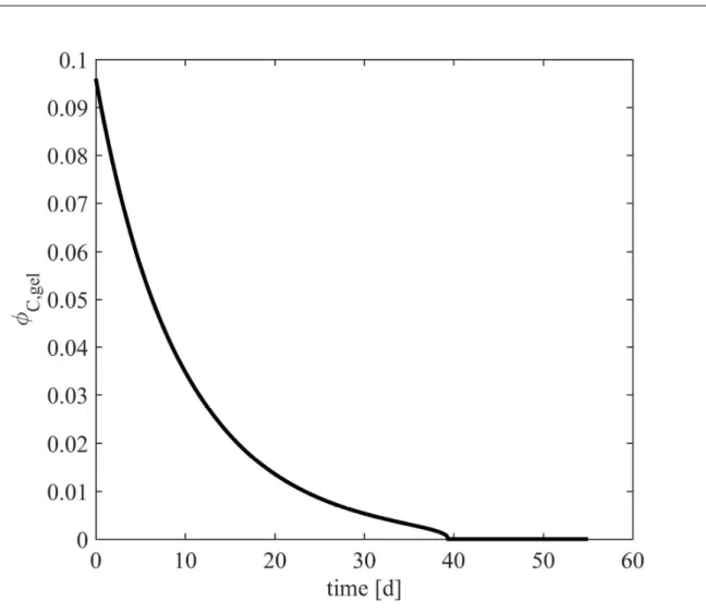 Figure S7. Time evolution of the volume fraction of crosslinkers in the gel, for m=8 and w=10%