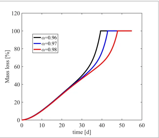 Figure S8. Sensitivity of the mass loss on the  value of the initial fraction of reacted  crosslinks,  α, for  m=8 and w=10%