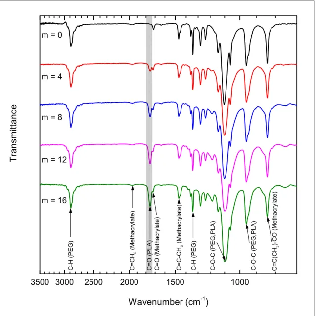Figure  S2.  Infrared  spectra  of  MA-PLA-b-PEG-b-PLA-MA  macromonomers  with  different  contents  of  LA units per PEG chains (increasing from top to bottom, as reported in the figure) 