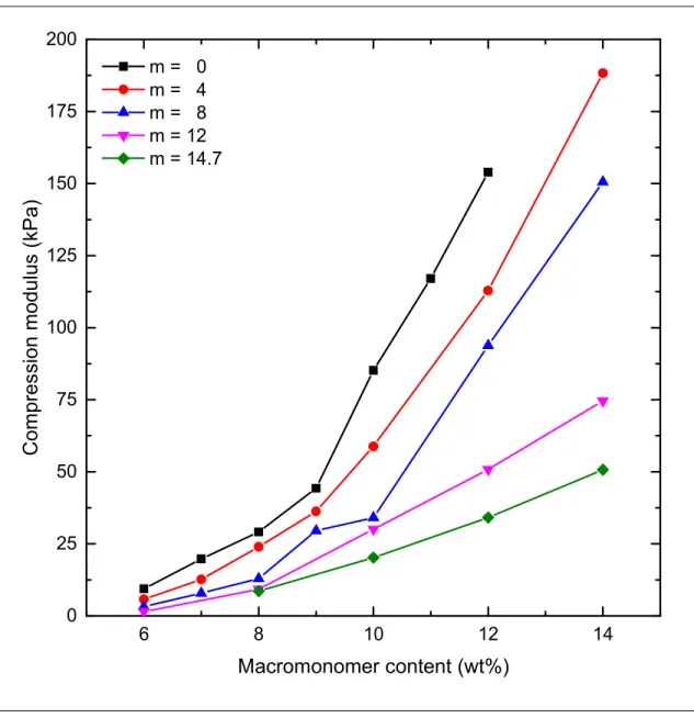 Figure  S4.  Compression  modulus  of  MA-PLA-b-PEG-b-PLA-MA  hydrogels  having  different  macromonomer contents  ݓ m  and different number of LA units per PEG chain