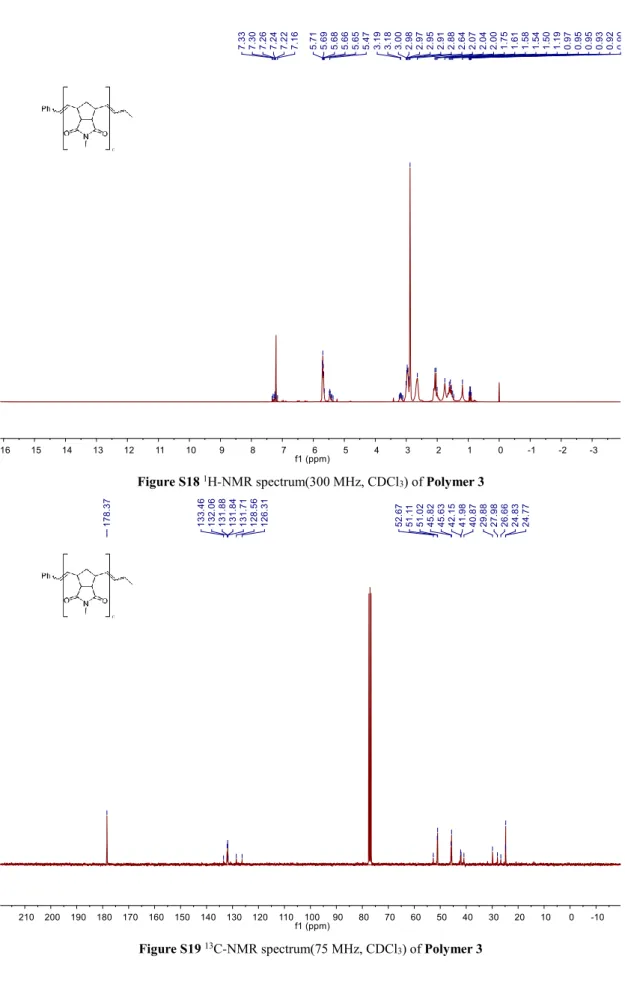 Figure S18  1 H-NMR spectrum(300 MHz, CDCl 3 ) of Polymer 3 