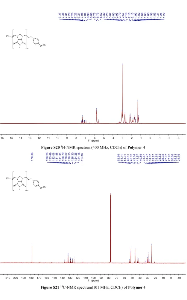 Figure S20  1 H-NMR spectrum(400 MHz, CDCl 3 ) of Polymer 4 