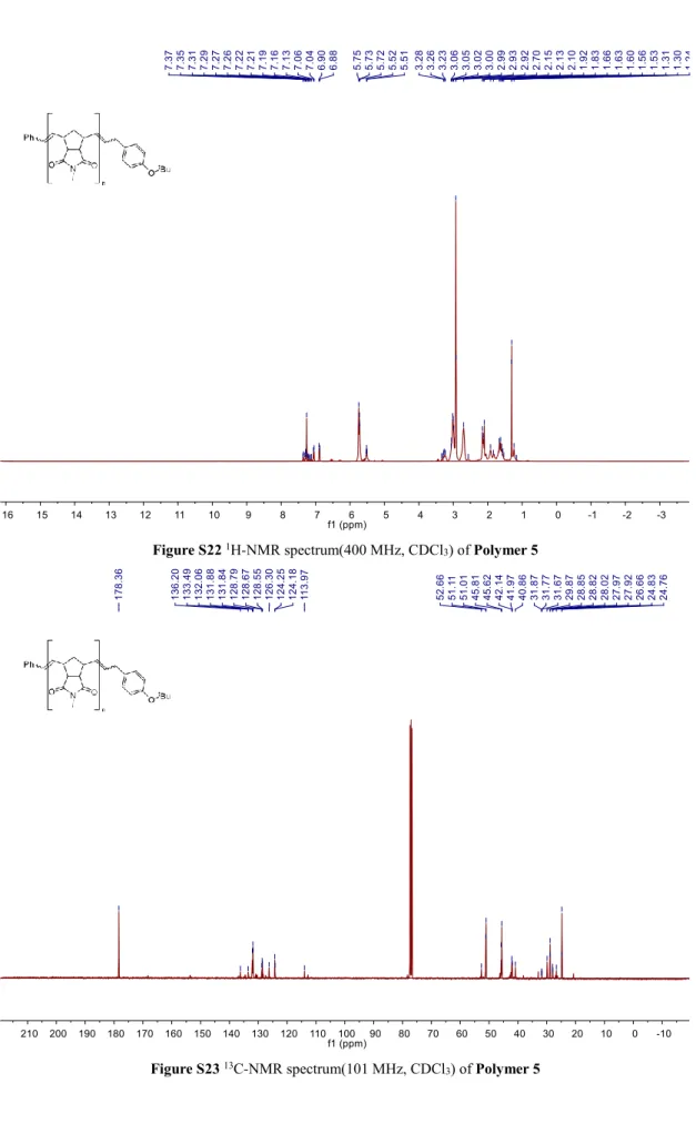 Figure S22  1 H-NMR spectrum(400 MHz, CDCl 3 ) of Polymer 5 