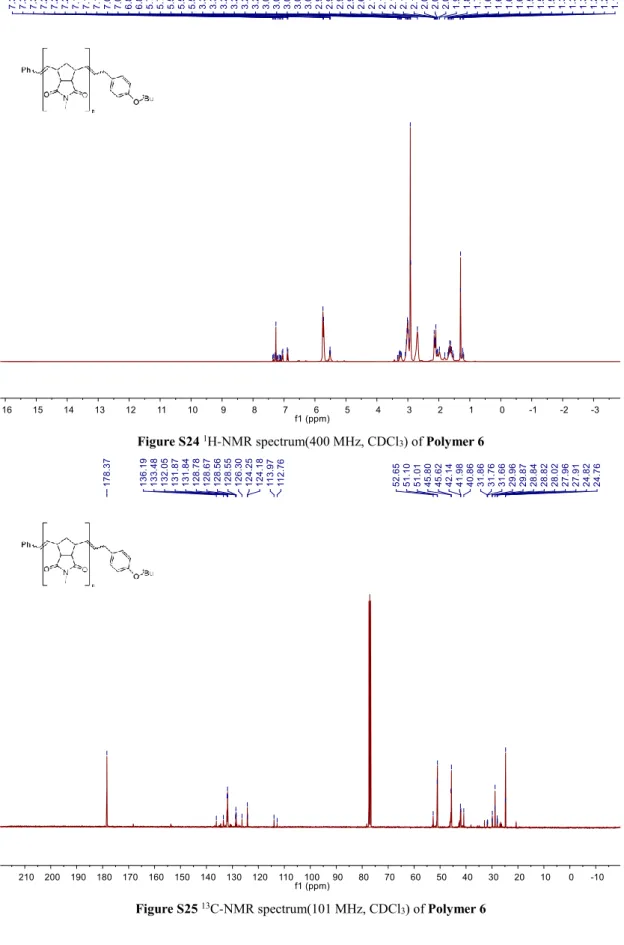 Figure S24  1 H-NMR spectrum(400 MHz, CDCl 3 ) of Polymer 6 