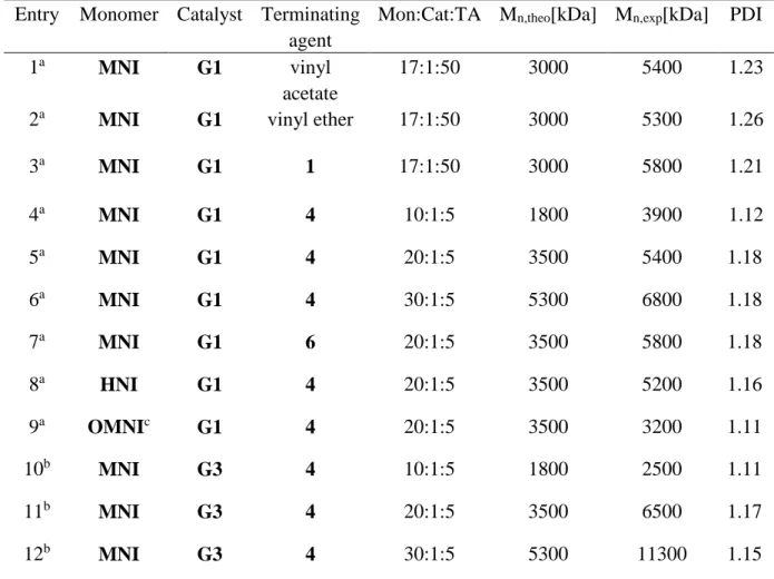 Table S1 Ring-opening Metathesis Polymerization of Different Monomers with Different Catalysts and  Terminating-Agents (TA)