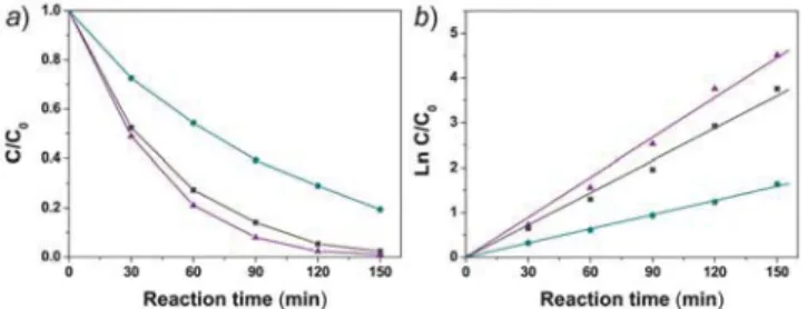 Figure 9. a) Photocatalytic degradation of MB and b) pseudo- pseudo-ﬁ rst order kinetics model over PS @ TiO 2 -1 (black square), PS@TiO 2 -2 (violet triangle) and PS@TiO 2 -2thick (cyan pentagon) after thermal treatment at 500 ° C for 2 h.