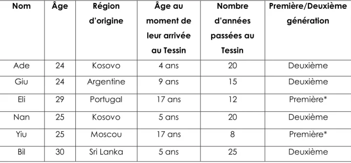 Tableau 1. Description du profil des participants interviewés 