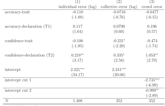 Table 2: Treatment eﬀects on ﬁnal errors: log error, log collective error, and wisdom of crowd error (in period 6)