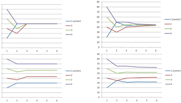 Figure 5: Simple examples of dynamics. Upper panels illustrate two prominent models from the literature; lower panels illustrate their extensions when conservatism is  incorpo-rated