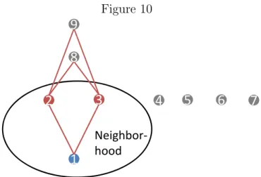 Figure 10 Neighborhood 5 613492 7 8 12 4 5 6 7Neighbor‐hood893