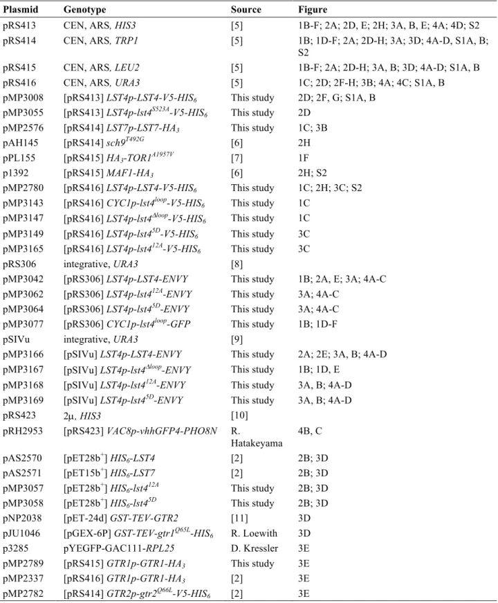 Table S2. Plasmids Used in This Study 