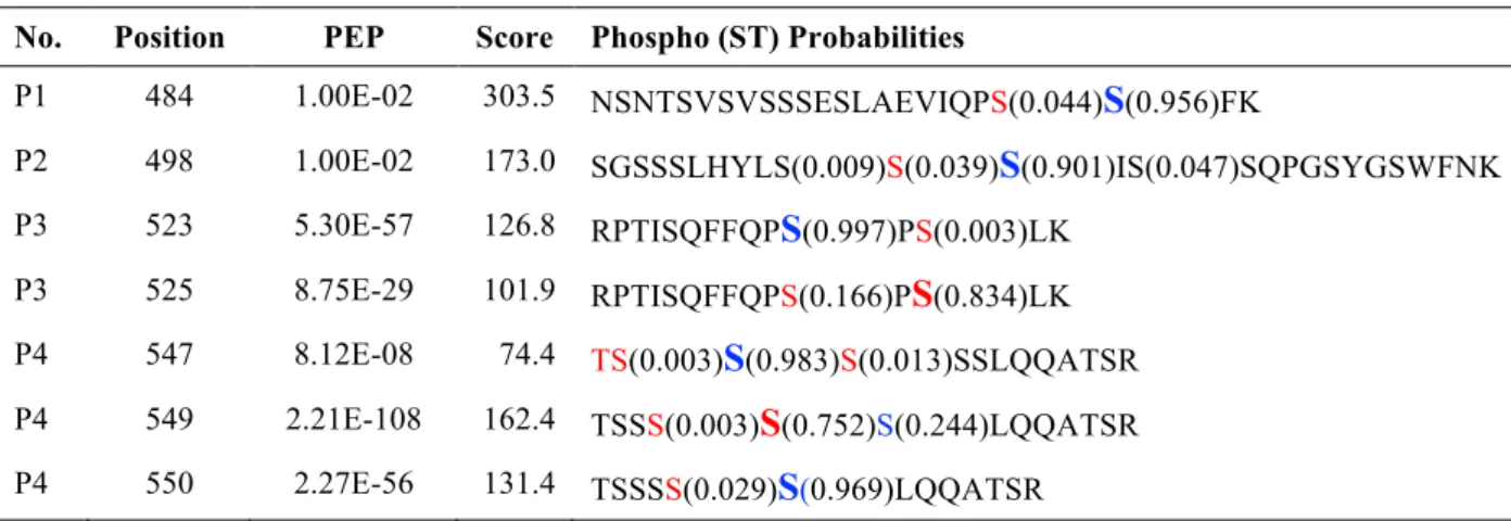 Table S3. TORC1-Controlled Phosphorylation Sites in Lst4 a No.  Position  PEP  Score  Phospho (ST) Probabilities 