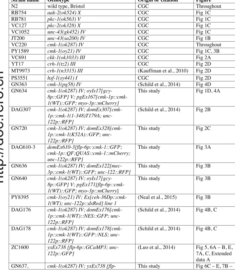 Table 2. List of C. elegans strains used in this study 