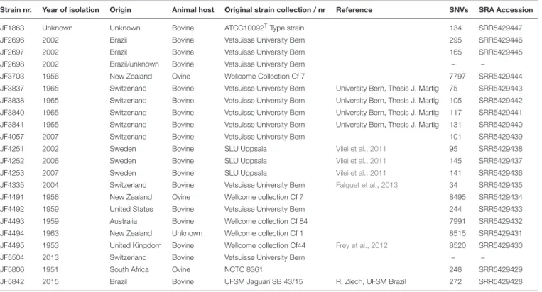 TABLE 1 | List of all strains included in the study with strain name, year of isolation, location of isolation, host animal, strain collection, reference and SNVs detected during the analysis.