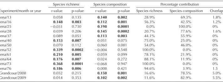 Table 1. Results of partial Mantel tests for the Grandcour and the Jena datasets. The r-value is the partial Pearson coefﬁcient