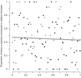 Table 2. Temporal trends in average distances (as a measure of  heterogeneity) for species composition and for species richness  between all pairs of plots