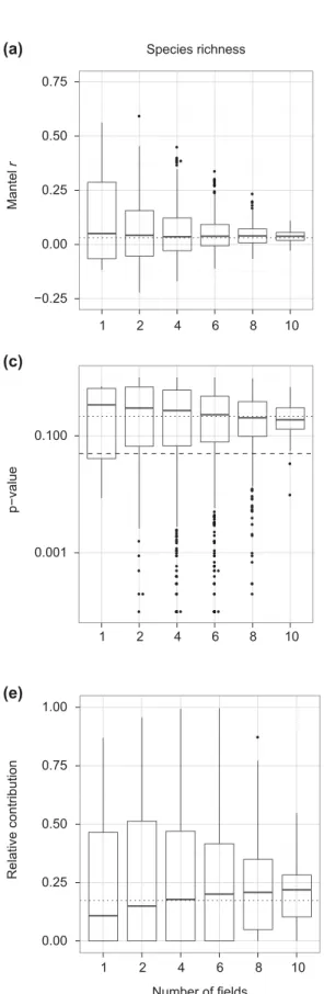 Figure 4. Results of the analyses of the eﬀect of spatial scale. Boxplots showing the results of the partial Mantel tests for distances in plant  species richness and total biomass, controlling for plant composition (left panels a and c), and for distances