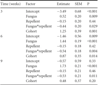 Table 1 Coefﬁcients, standard errors of the mean, and P-values of ﬁtted generalised linear models on wireworm mortality in no-choice treatment combinations (0_0, R_R, F_F, RF_RF; see Figure 2 for explanation) at 3, 6, and 9 weeks