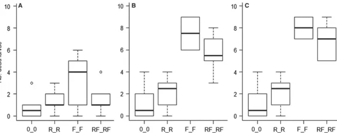 Figure 4 Wireworm tunnelling activity in no-choice treatment combinations (see Figure 2 for explanation) as sum of pixel counts from both sides (n = 6)