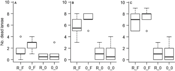 Table 4 Coefﬁcients, standard errors of the mean, and P-values of the ﬁtted the linear model on wireworm tunnelling in choice treatment combinations (R_F, 0_F, R_0; see Figure 2 for  expla-nation) and the untreated control (0_0)